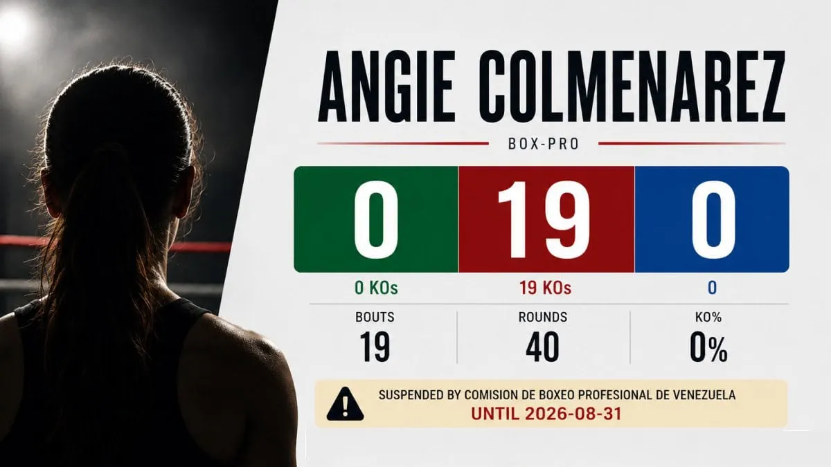 Angie Colmenarez, arrêtée avant la limite dans ses 19 combats, écope d’une suspension de 20 jours