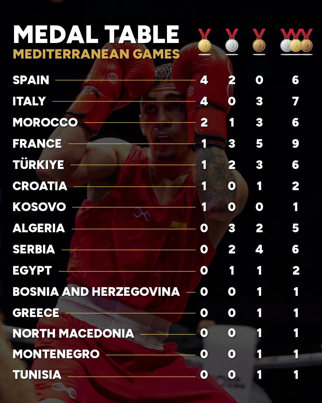 L’Espagne en tête du classement de boxe des Jeux méditerranéens 2026 devant l’Italie