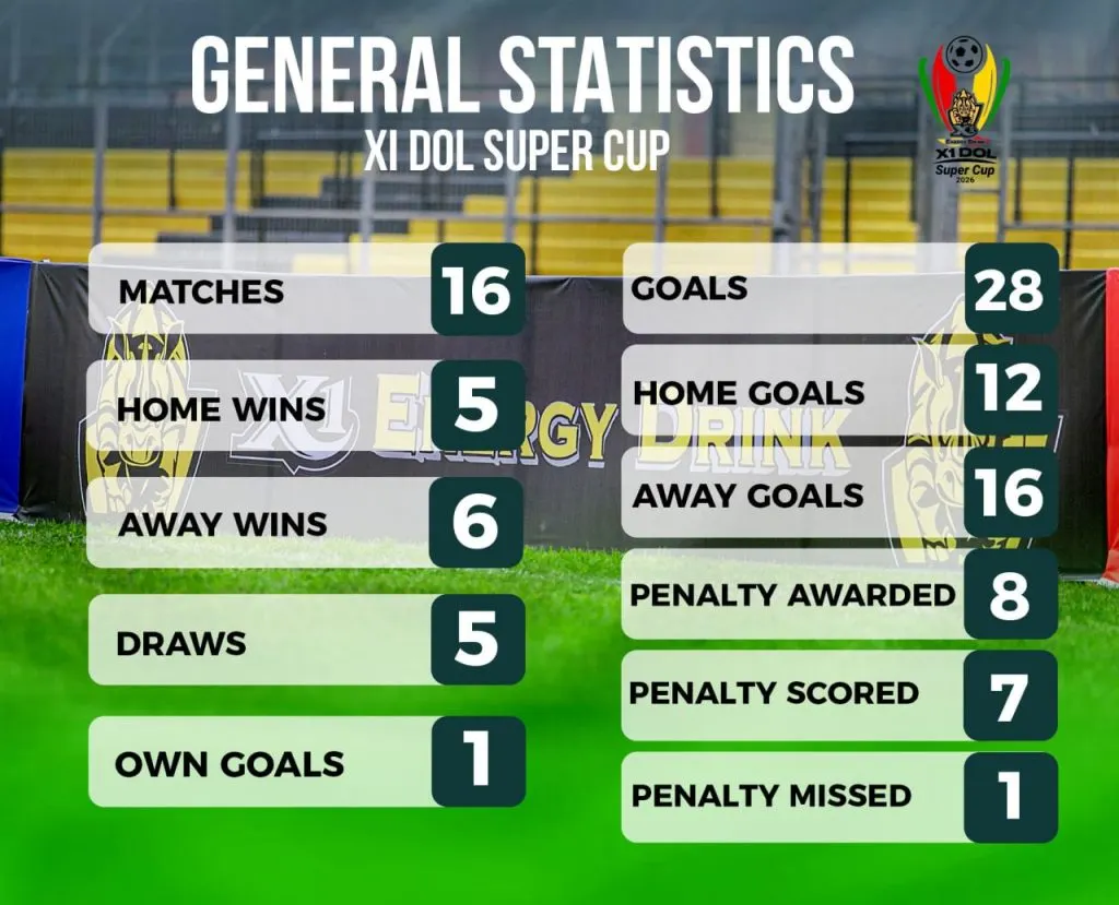 2026 X1 DOL Super Cup : 28 buts en 16 matches