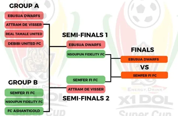 2026 DOL Super Cup final set as Semper Fi meet Ebusua Dwarfs